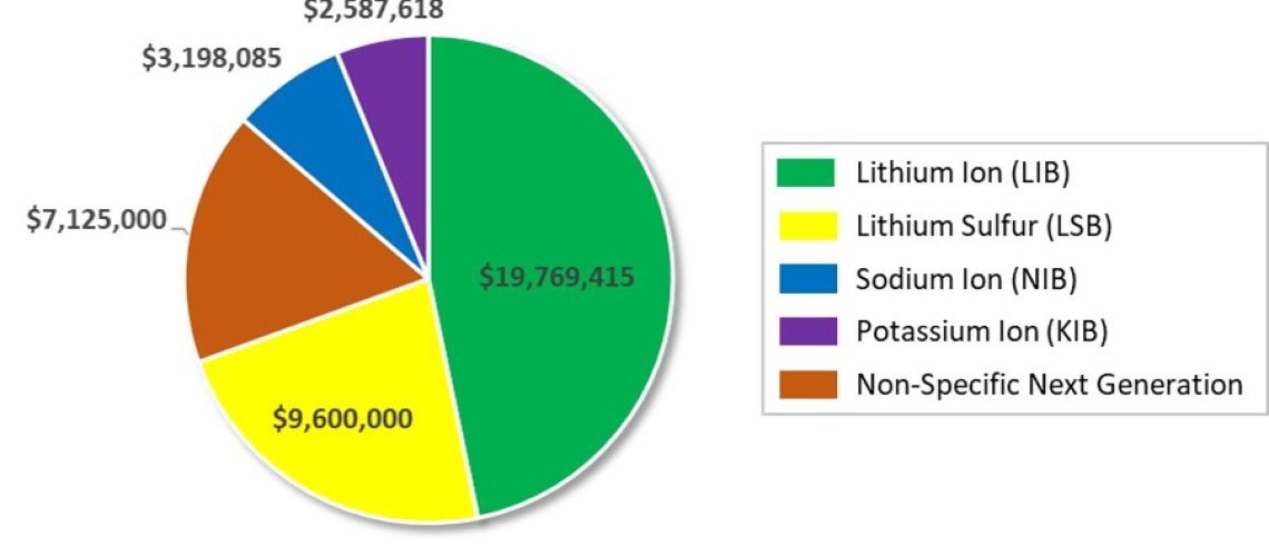 Figure 2: Distribution of Award Funds by Battery Chemistry